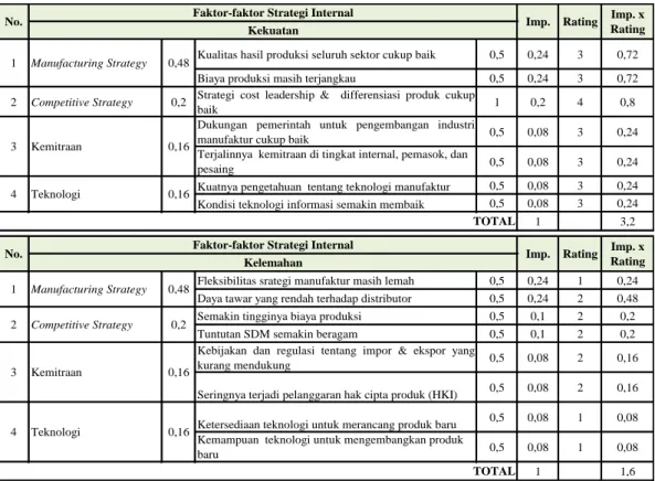 Tabel 3. IFAS untuk Industri Manufaktur 