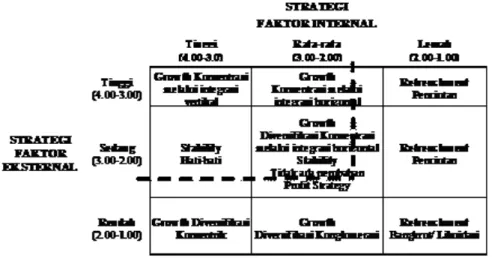 Gambar 1.  Matriks Internal Eksternal Industri Manufaktur 