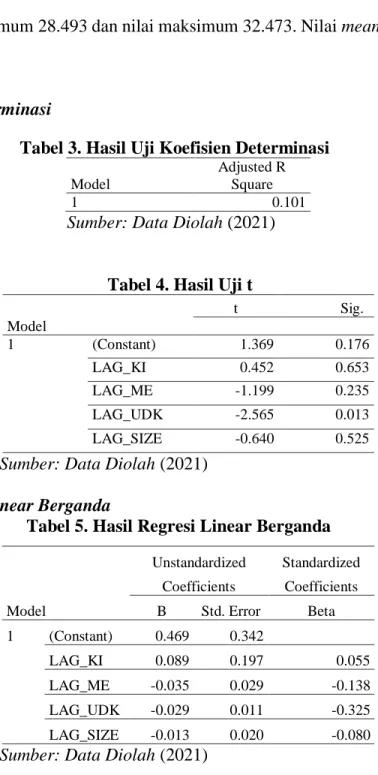 Tabel 3. Hasil Uji Koefisien Determinasi 