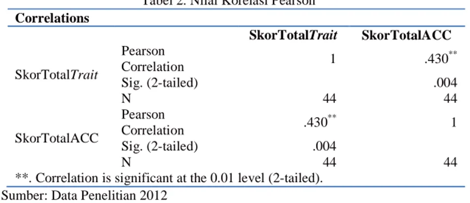 Tabel 2. Nilai Korelasi Pearson  Correlations  SkorTotalTrait  SkorTotalACC  SkorTotalTrait  Pearson  Correlation  1  .430 ** Sig