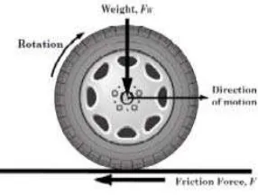 Gambar 2.9  Diagram gaya yang terjadi pada rotasi ban kendaraan Sumber: Hall, J. W., et al
