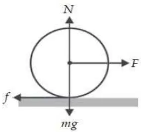 Gambar 2.13 Gerak menggelinding pada bidang datar 