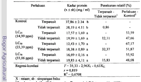 Tabel 4.5 Kadar protein hmofimfa larva C. pavonuna yang dikri perIakuan rokaglamida d m  pmarssitan oleh mgenteopi!osus 