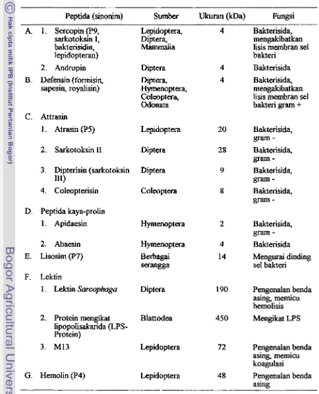Tabel 2.4 Protein imunitas sermgga (Faye & Hultmark: 1993) 