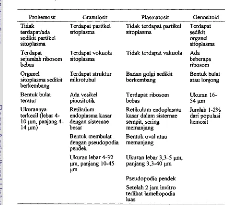 Tabel 4.3 Karakter mmorfulogi dan organ intern1 hernosit (Gupta 1 99 1 a; Ribeira el al