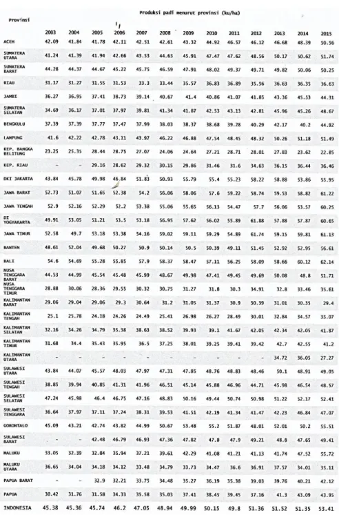 Tabel 3.   Hasil  padi  menurut  provinsi  di  Indonesia  selama  13  tahun  mulai  2003- 2015 