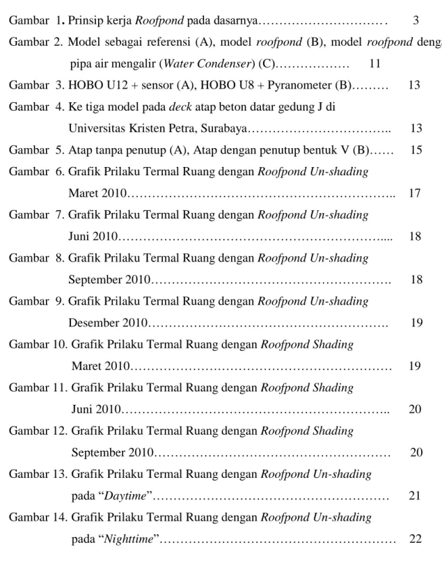 Gambar  1. Prinsip kerja Roofpond pada dasarnya………………………… .        3  Gambar  2.  Model  sebagai  referensi  (A),  model  roofpond  (B),  model  roofpond  dengan 