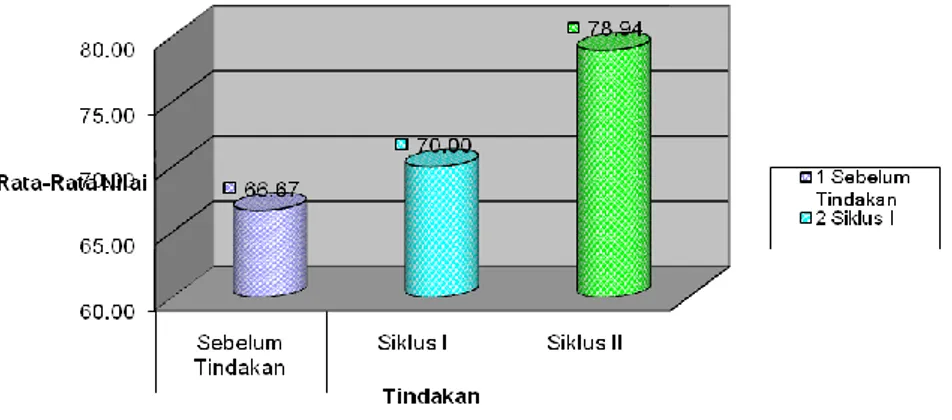 Gambar 1. Hasil Belajar Membaca Pemahaman Siswa   pada Sebelum Tindakan Siklus I  dan Siklus II  Berdasarkan pada hasil belajar yang 