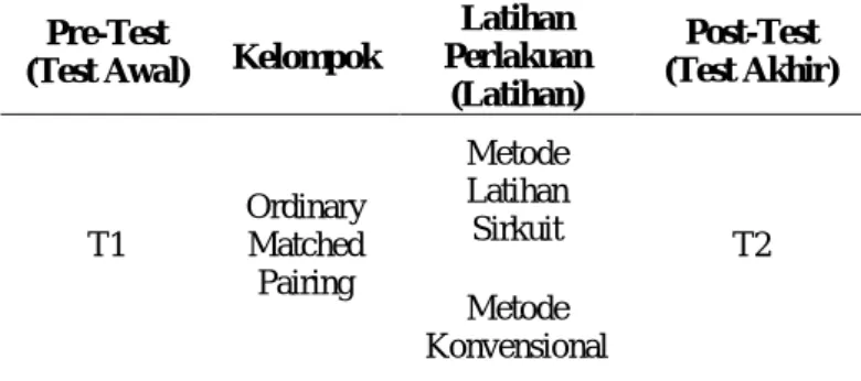 Tabel 1. Trancangan Penelitan  Pre-Test 