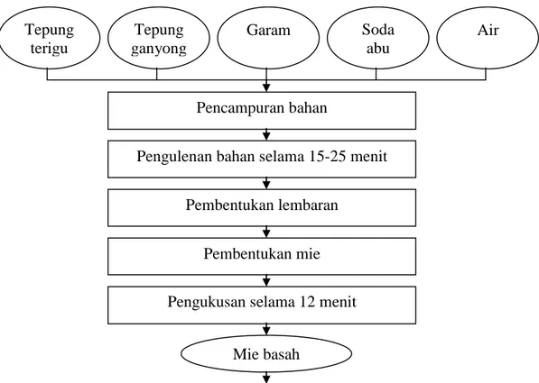 Gambar 3.1. Diagram Alir Proses Pembuatan Tepung Ganyong 