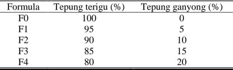 Tabel  3.2.  Variasi  Konsentrasi  Tepung  Terigu  dan  Tepung  Ganyong  pada  Pembuatan Mie Kering 