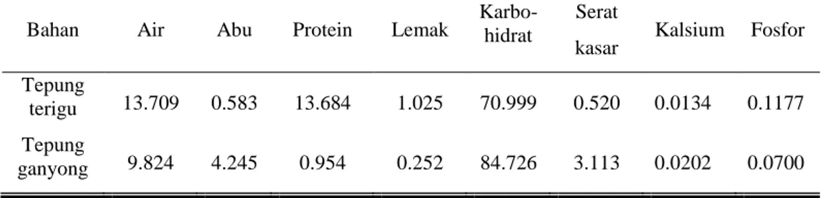 Tabel  4.1  Hasil  Analisa  Karakteristik  Kimia  (%  db)  Tepung  Terigu  dan  Tepung  Ganyong