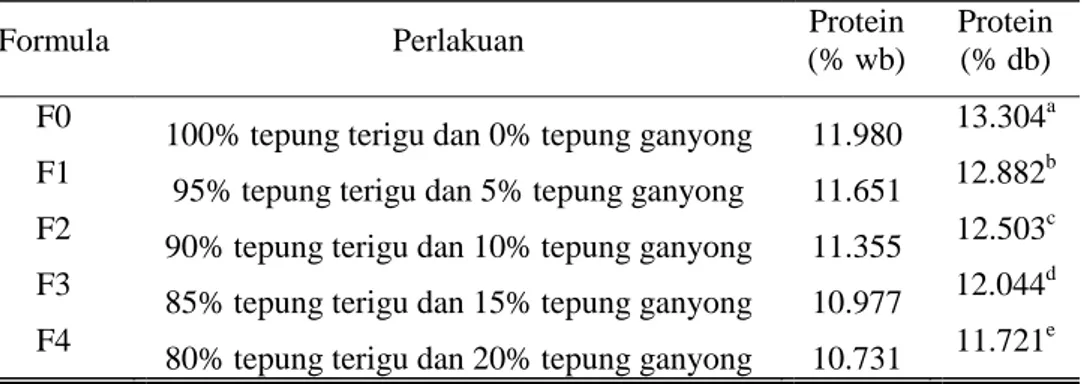 Tabel  4.4.  Kadar  Protein  Mie  Kering  pada  Berbagai  Tingkat  Substitusi  Tepung Terigu dengan Tepung Ganyong 