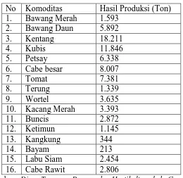 Tabel 1.1  Hasil Produksi Tanaman Hortikultura tahun 2014 