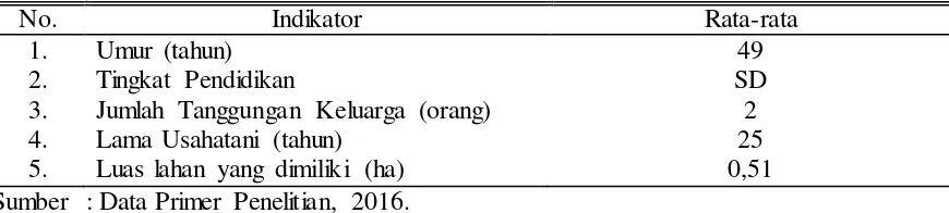 Tabel 2. Identitas Responden Petani Padi di Kecamatan Wirosari Kabupaten Grobogan 