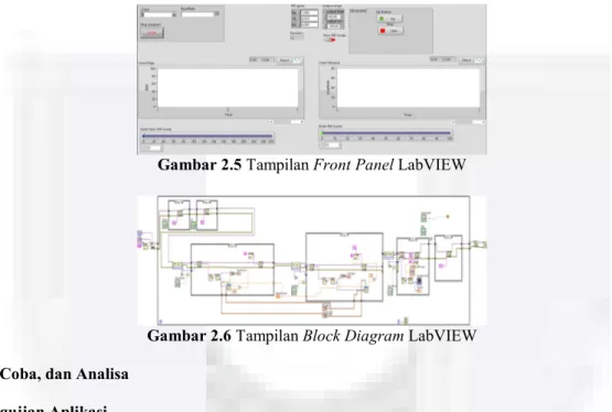 Gambar 2.5 Tampilan Front Panel LabVIEW 