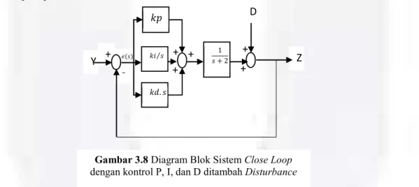 Gambar 3.8 Diagram Blok Sistem Close Loop  dengan kontrol P, I, dan D ditambah Disturbance 