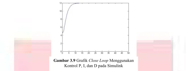 Gambar 3.9 Grafik Close Loop Menggunakan  Kontrol P, I, dan D pada Simulink 