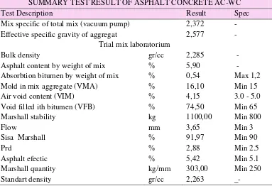 Tabel 4.2  Material jalan aspal tahun 2014 AC-BC (Asphalt Concrete Binder  Cource) Jl