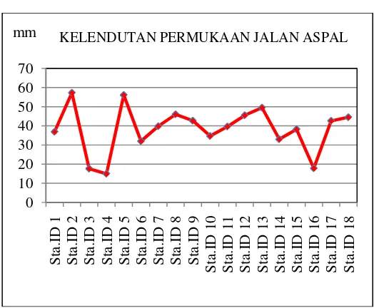 Tabel 4.10  Hasil kelendutan permukaan   jalan  beton tahun 2014 AH. Nasution Medan 