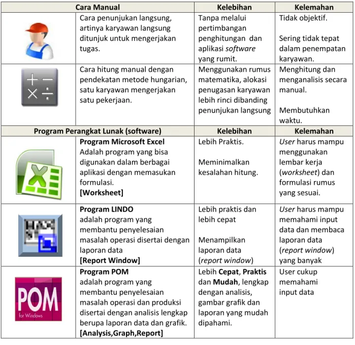 Tabel 1.1 Alternatif Program Metode Penugasan 