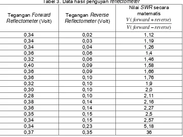 Tabel 3. Data hasil pengujian reflectometer 