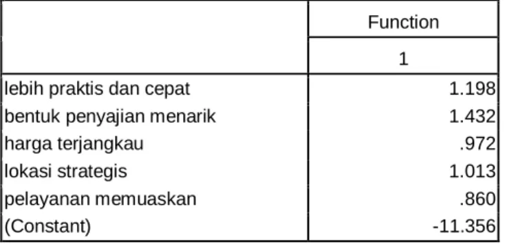 Tabel 3. Nilai Eigen 