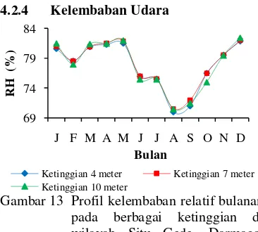 Gambar 13 Profil kelembaban relatif bulanan  pada berbagai ketinggian di wilayah Situ Gede, Darmaga, Bogor pada tahun 2011