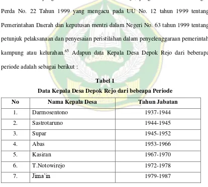 Tabel 1 Data Kepala Desa Depok Rejo dari bebeapa Periode 