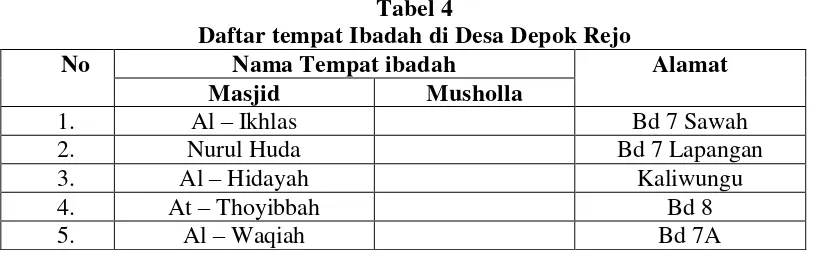 Tabel 4 Daftar tempat Ibadah di Desa Depok Rejo 