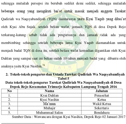Tabel 5 Data tokoh-tokoh pengurus Tarekat Qadiriah Wa Naqsyabandiyah di Desa 