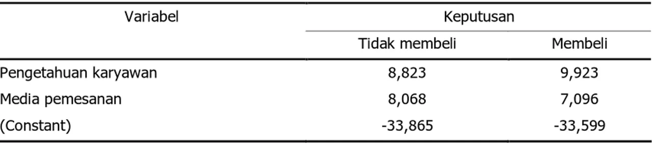 Tabel 2: Fungsi Diskriminan Berdasarkan Model Fisher 