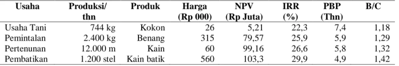 Tabel  1. Analisis kelayakan usaha agroindustri sutera alam  Usaha  Produksi/   thn  Produk  Harga  (Rp 000)  NPV  (Rp Juta)  IRR (%)  PBP  (Thn)  B/C 