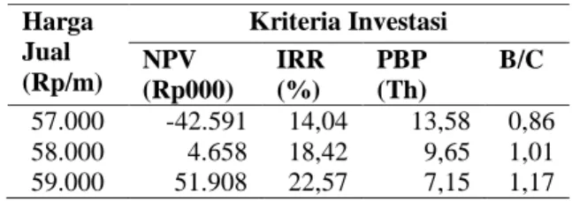 Tabel  4.Hasil  analisis  sensitivitas  perubahan  harga    jual  kain  terhadap  kriteria  investasi  pada  usaha pertenunan kain 