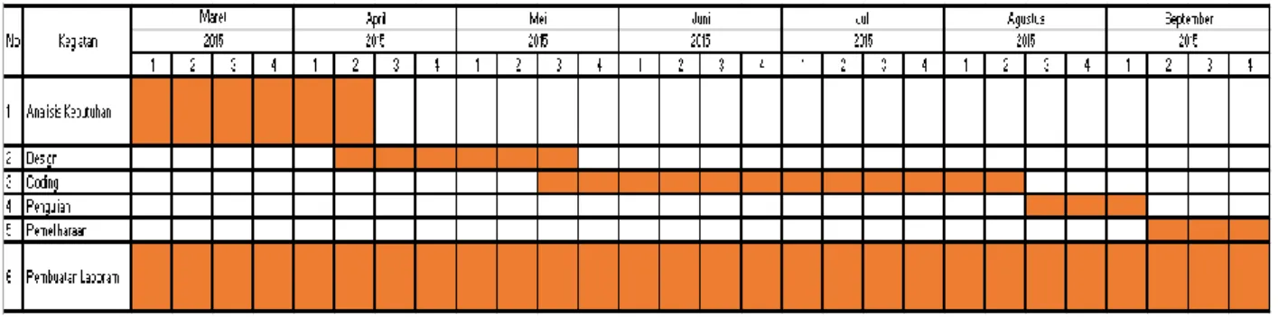 Table 1-1 Jadwal Pengerjaan 