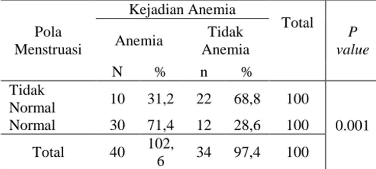 Tabel  4.5  :  Hubungan  Pola  Menstruasi  Dengan  Kejadian  Anemia  Pada  Remaja  Putri di SMAN 5 Pekanbaru Tahun 2015 