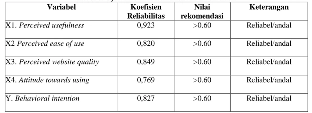 Tabel 7. Hasil Uji Multikolinieritas Dengan Nilai VIF 