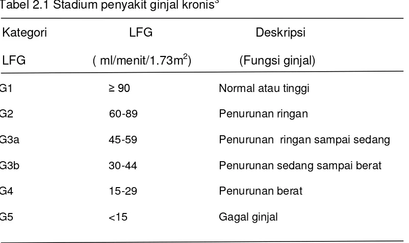 Tabel 2.1 Stadium penyakit ginjal kronis3 