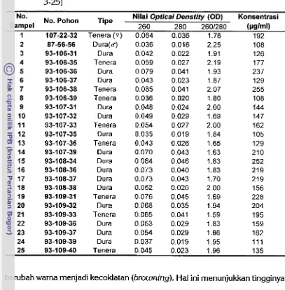Tabel 8. Nilai optical density (OD) 260, 280, 260/280 dan konsentrasi DNA 