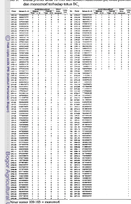 Tabel 9. Daftar primer acak 10-mer dan sekuen nukleotidanya, lokus polimorf 
