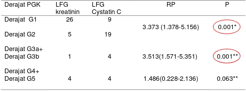 Tabel 4.3 Perbandingan  derajat PGK berdasarkan estimasi LFG   antara kreatinin dan cystatin C  