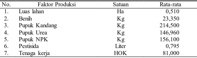 Tabel 7. Alokasi Penggunaan Faktor Produksi Usahatani Padi di Kecamatan Wirosari Kabupaten Grobogan  