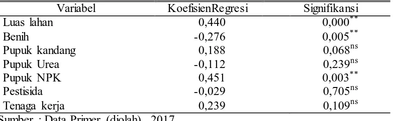 Tabel 9. Hasil Analisis Uji t Usahatani Padi di Kecamatan Wirosari Kabupaten Grobogan 