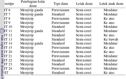 Tabel 2. Penampilan karakter kualitatif daun tomat yang diuji 