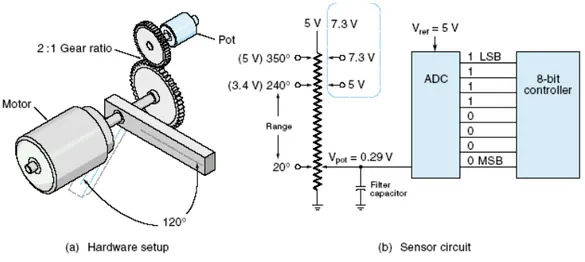 Gambar 2.5. Potensiometer sebagai sensor putaran pada lengan robot 