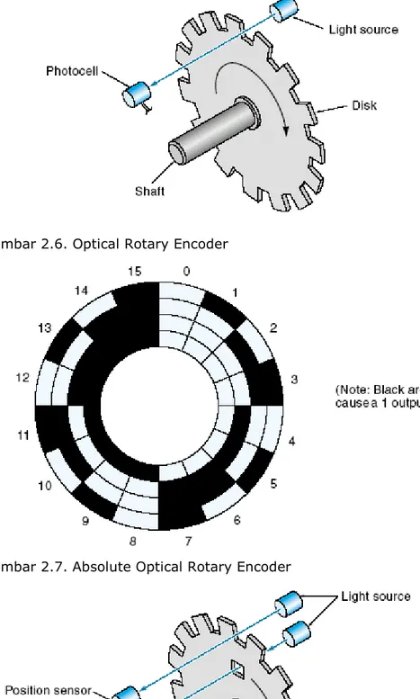 Gambar 2.7. Absolute Optical Rotary Encoder 