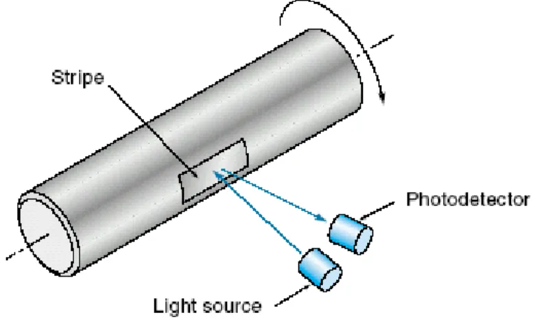 Gambar 2.12. Tachometers Optik 