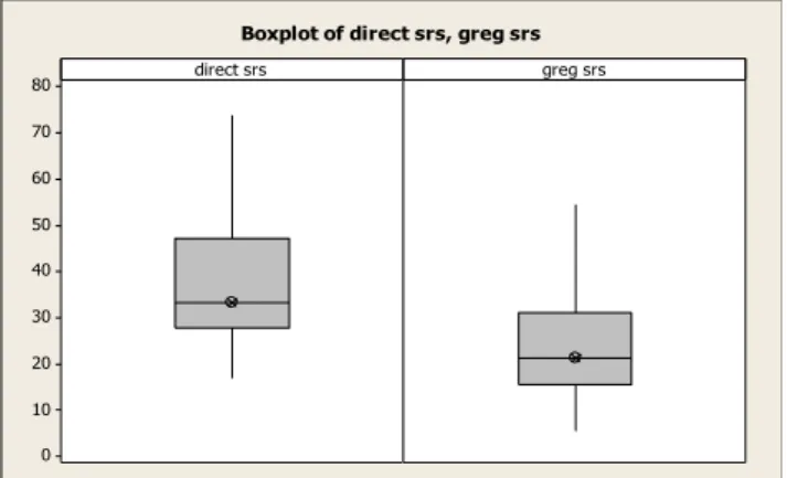 Gambar 3.1. Boxplot nilai RRMSE berdasarkan metode SRS 