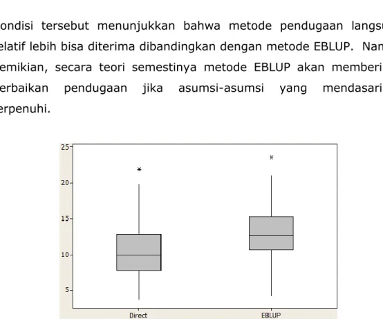 Gambar 4.2  Boxplot RRMSE penduga langsung dan EBLUP 