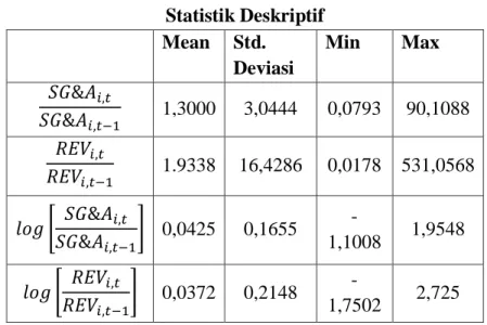 Tabel 2  Statistik Deskriptif  Mean  Std.  Deviasi  Min  Max                      1,3000  3,0444  0,0793  90,1088                    1.9338  16,4286  0,0178  531,0568      [                     ]  0,0425  0,1655   -1,1008  1,9548      [                   ]